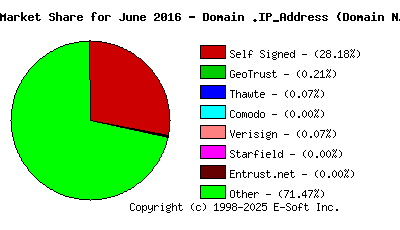 July 1st 2016 CA Market Share Pie Chart