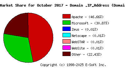 November 1st, 2017 Market Share Pie Chart