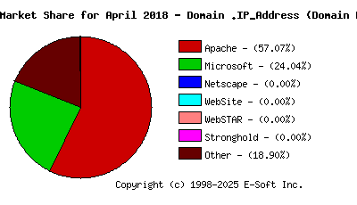 May 1st, 2018 Market Share Pie Chart
