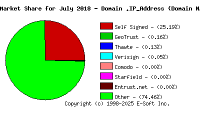 August 1st 2018 CA Market Share Pie Chart