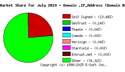 August 1st 2019 CA Market Share Pie Chart