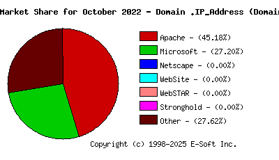 November 1st, 2022 Market Share Pie Chart