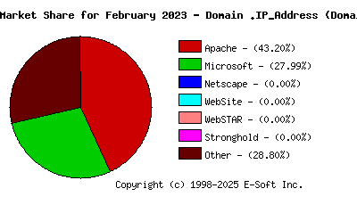 March 1st, 2023 Market Share Pie Chart