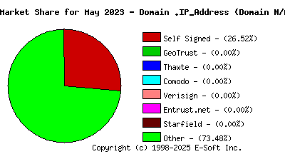 June 1st 2023 CA Market Share Pie Chart
