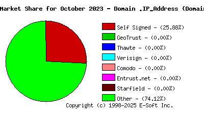 November 1st 2023 CA Market Share Pie Chart