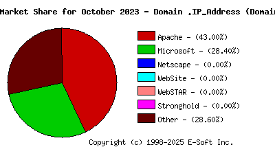 November 1st, 2023 Market Share Pie Chart