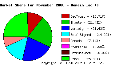 December 1st 2006 CA Market Share Pie Chart