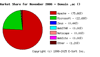 December 1st, 2006 Market Share Pie Chart