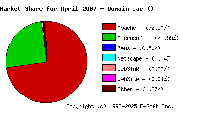 May 1st, 2007 Market Share Pie Chart