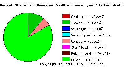 December 1st 2006 CA Market Share Pie Chart