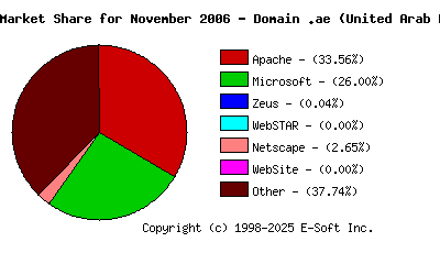 December 1st, 2006 Market Share Pie Chart