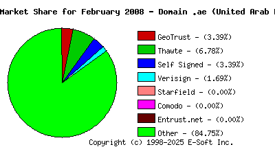 March 1st 2008 CA Market Share Pie Chart