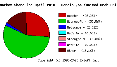 May 1st, 2010 Market Share Pie Chart