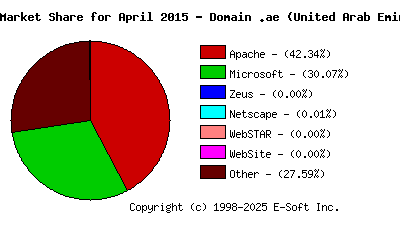 May 1st, 2015 Market Share Pie Chart