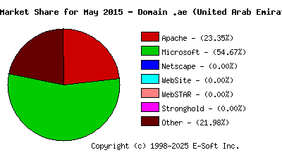 June 1st, 2015 Market Share Pie Chart