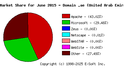 July 1st, 2015 Market Share Pie Chart