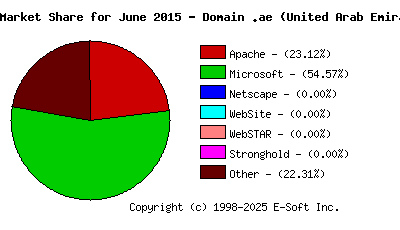 July 1st, 2015 Market Share Pie Chart