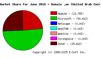 July 1st, 2016 Market Share Pie Chart