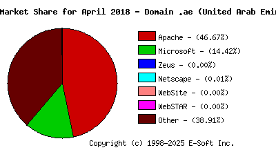 May 1st, 2018 Market Share Pie Chart