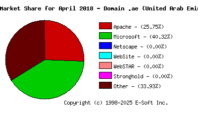 May 1st, 2018 Market Share Pie Chart