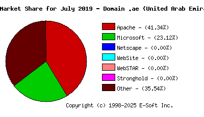 August 1st, 2019 Market Share Pie Chart
