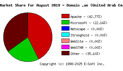 September 1st, 2019 Market Share Pie Chart