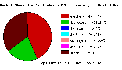 October 1st, 2019 Market Share Pie Chart