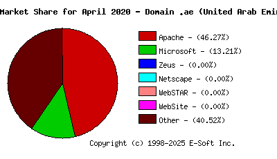 May 1st, 2020 Market Share Pie Chart