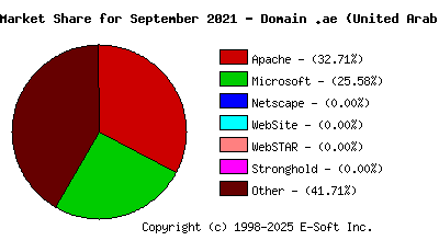 October 1st, 2021 Market Share Pie Chart