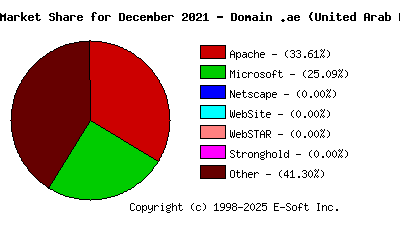 January 1st, 2022 Market Share Pie Chart
