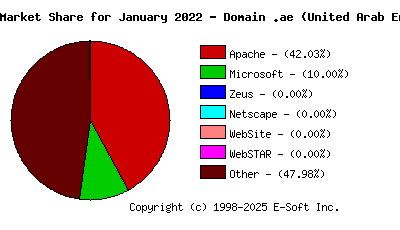 February 1st, 2022 Market Share Pie Chart