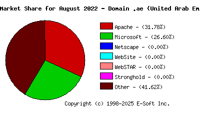 September 1st, 2022 Market Share Pie Chart