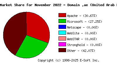 December 1st, 2022 Market Share Pie Chart
