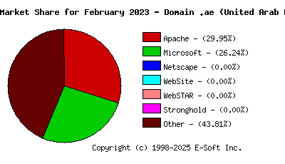 March 1st, 2023 Market Share Pie Chart
