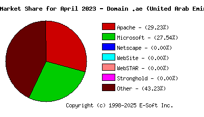 May 1st, 2023 Market Share Pie Chart