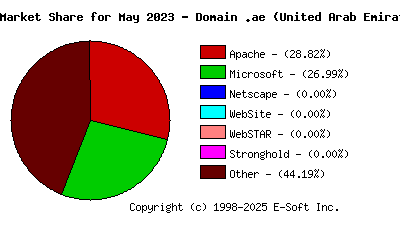 June 1st, 2023 Market Share Pie Chart