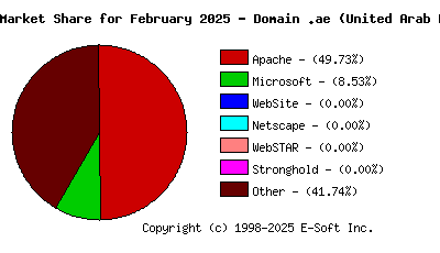March 1st, 2025 Market Share Pie Chart