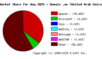 June 1st, 2025 Market Share Pie Chart