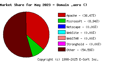 June 1st, 2023 Market Share Pie Chart