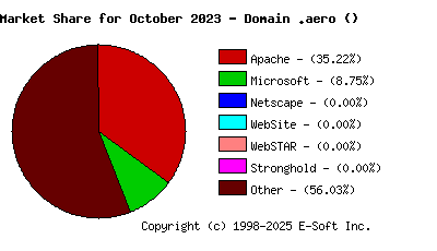 November 1st, 2023 Market Share Pie Chart