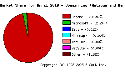 May 1st, 2010 Market Share Pie Chart