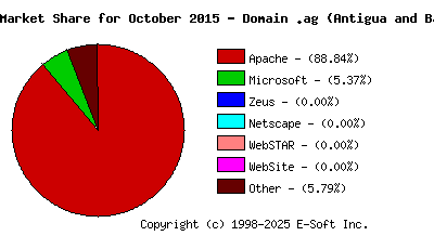 November 1st, 2015 Market Share Pie Chart