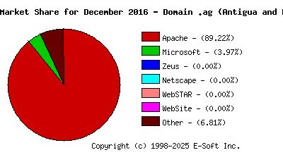 January 1st, 2017 Market Share Pie Chart