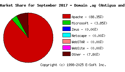 October 1st, 2017 Market Share Pie Chart
