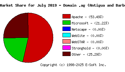 August 1st, 2019 Market Share Pie Chart