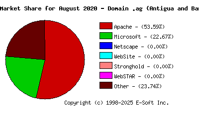 September 1st, 2020 Market Share Pie Chart