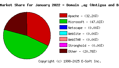 February 1st, 2022 Market Share Pie Chart