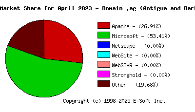 May 1st, 2023 Market Share Pie Chart