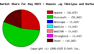 June 1st, 2023 Market Share Pie Chart