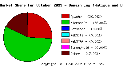 November 1st, 2023 Market Share Pie Chart